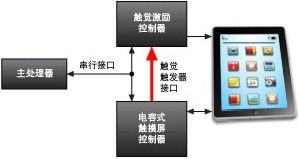 2012年度電子產品世界編輯推薦獎 引領潮流的科技盛宴